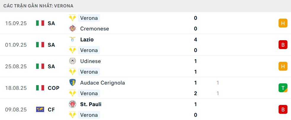 Phong độ Verona 5 trận gần nhất Phong độ Verona 5 trận gần nhất