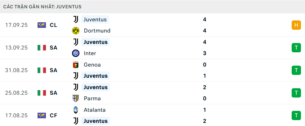 Phong độ Juventus 5 trận gần nhất Phong độ Juventus 5 trận gần nhất