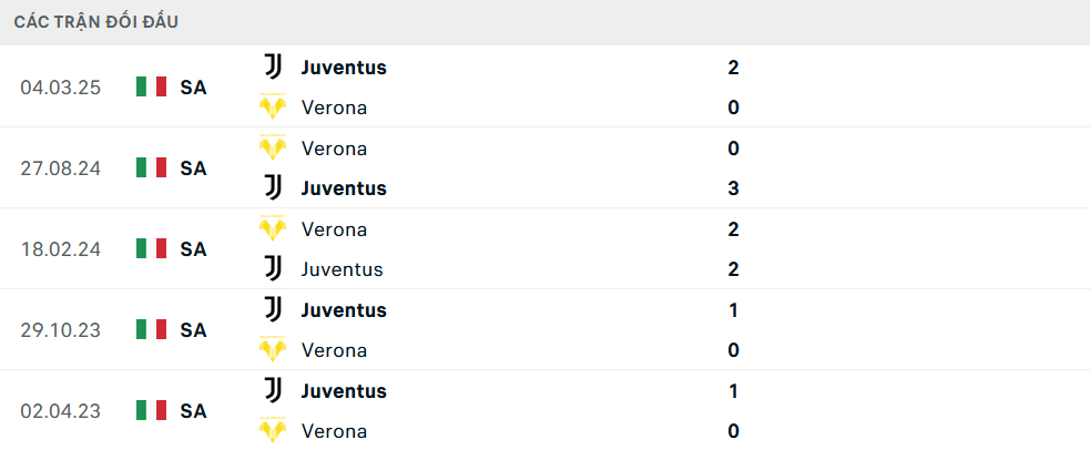 Lịch sử đối đầu Verona vs Juventus Lịch sử đối đầu Verona vs Juventus
