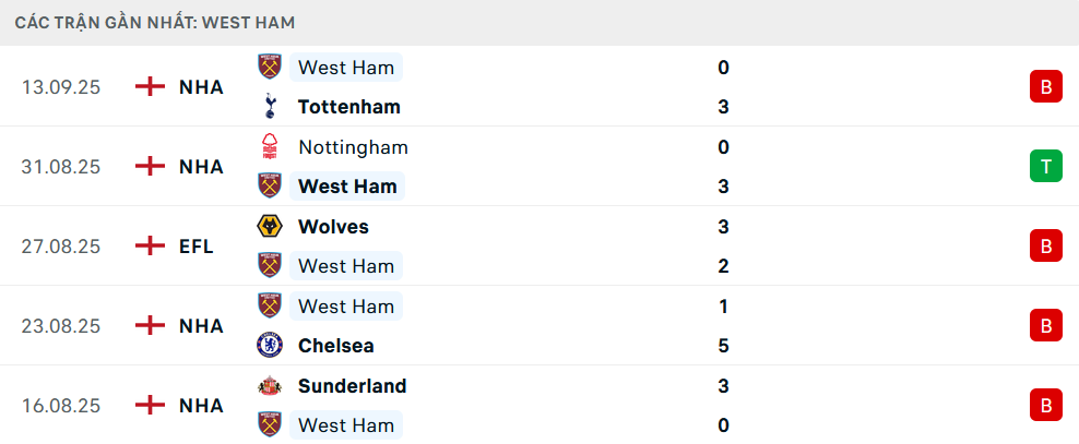 Phong độ West Ham 5 trận gần nhất