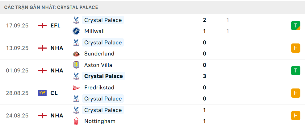 Phong độ Crystal Palace 5 trận gần nhất
