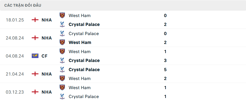 Lịch sử đối đầu West Ham vs Crystal Palace