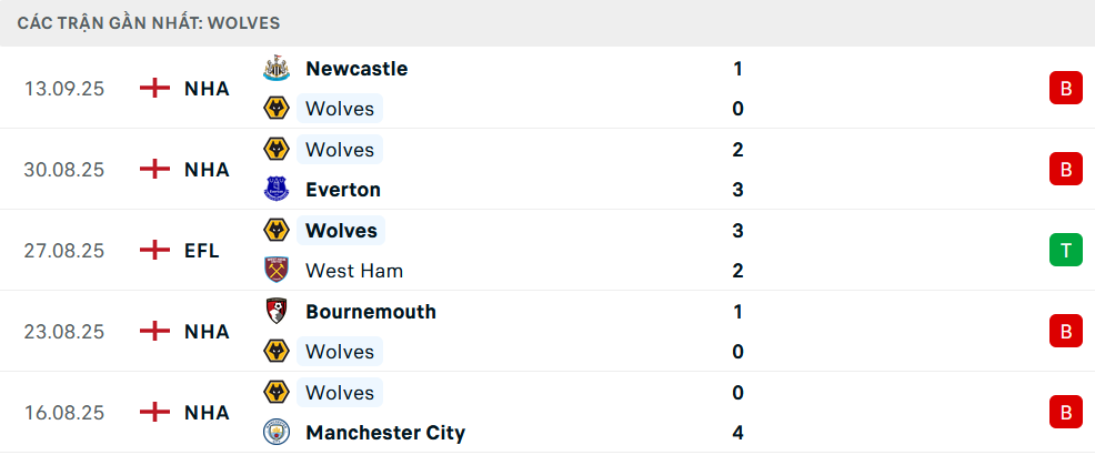 Phong độ Wolves 5 trận gần nhất