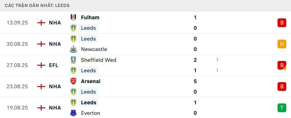 Phong độ Leeds 5 trận gần nhất