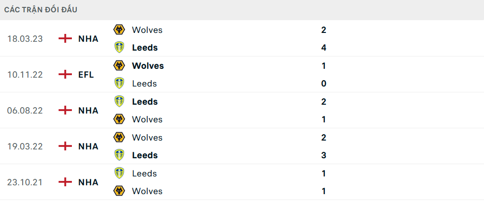 Lịch sử đối đầu Wolves vs Leeds