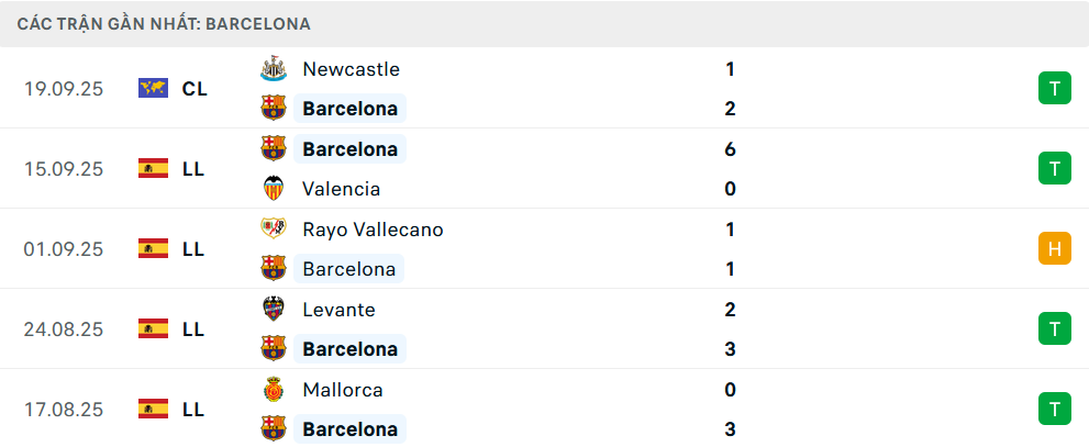 Phong độ Barcelona 5 trận gần nhất