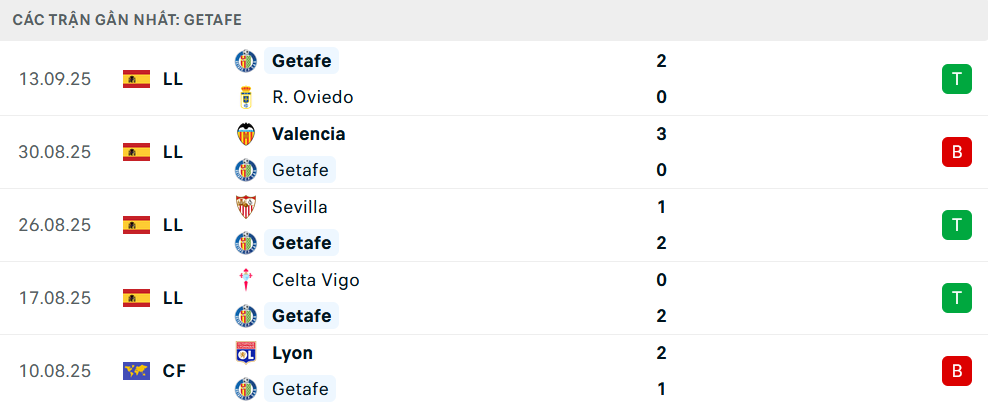 Phong độ Getafe 5 trận gần nhất