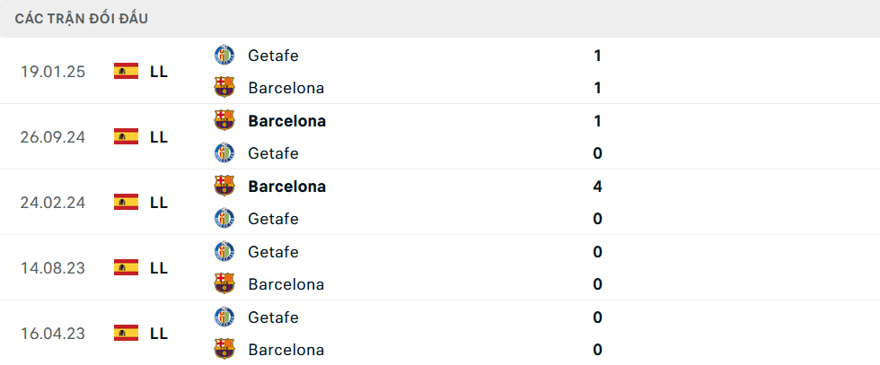 Lịch sử đối đầu Barcelona vs Getafe