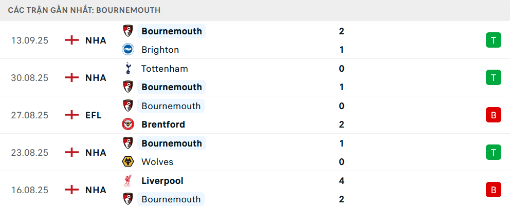 Phong độ Bournemouth 5 trận gần nhất