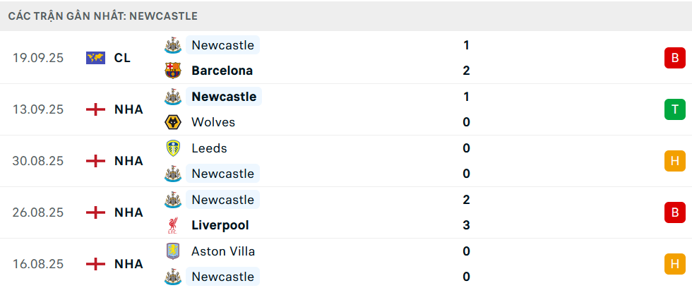 Phong độ Newcastle 5 trận gần nhất
