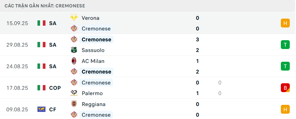Phong độ Cremonese 5 trận gần nhất