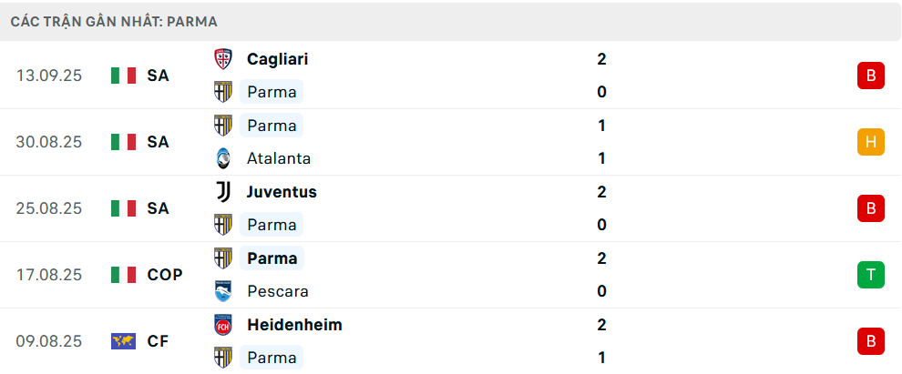 Phong độ Parma 5 trận gần nhất