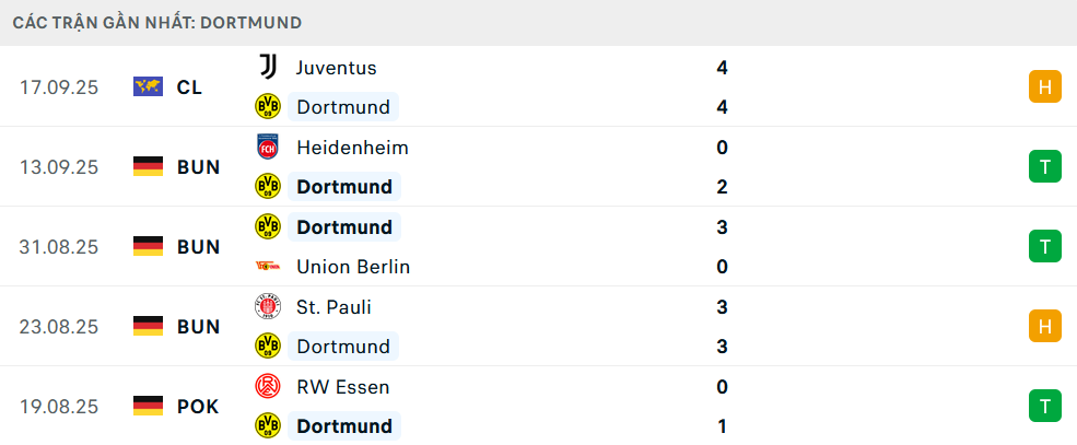 Phong độ Dortmund 5 trận gần nhất