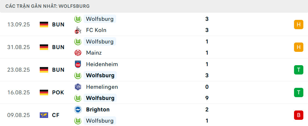Phong độ Wolfsburg 5 trận gần nhất