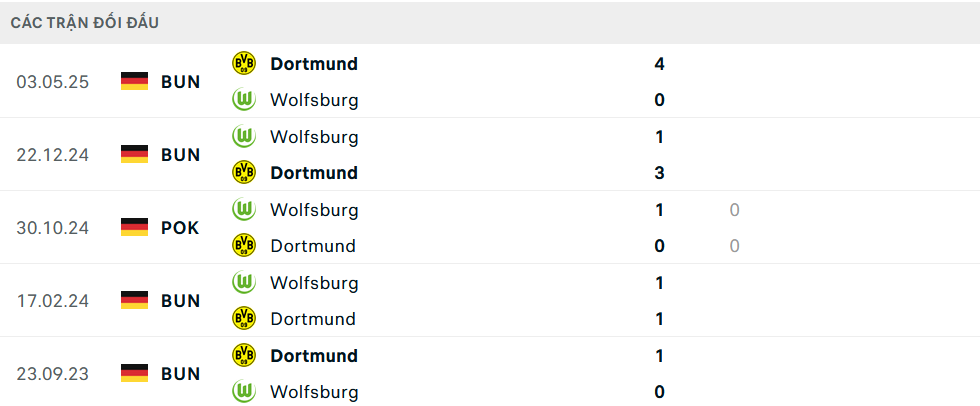 Lịch sử đối đầu 5 trận gần nhất