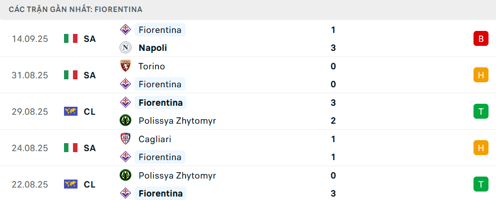 Phong độ Fiorentina 5 trận gần nhất Phong độ Fiorentina 5 trận gần nhất