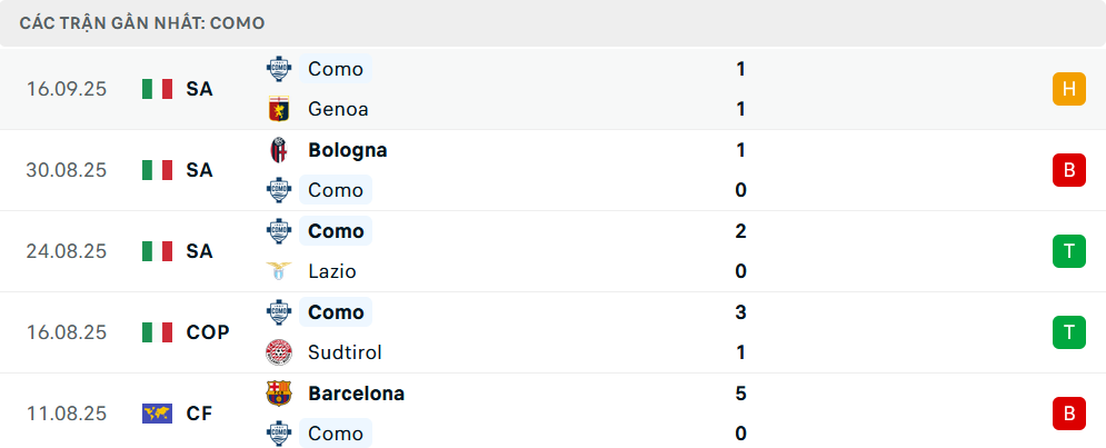 Phong độ Como 5 trận gần nhất Phong độ Como 5 trận gần nhất