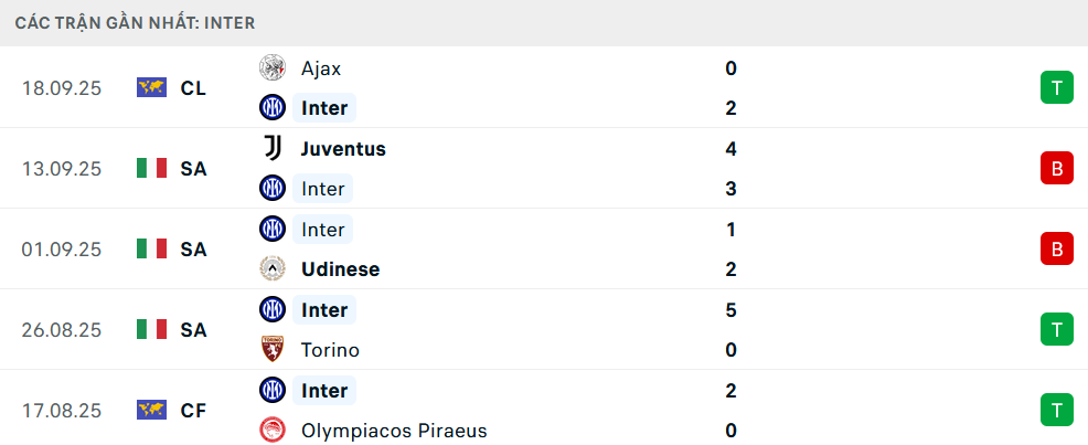 Phong độ Inter Milan 5 trận gần nhất