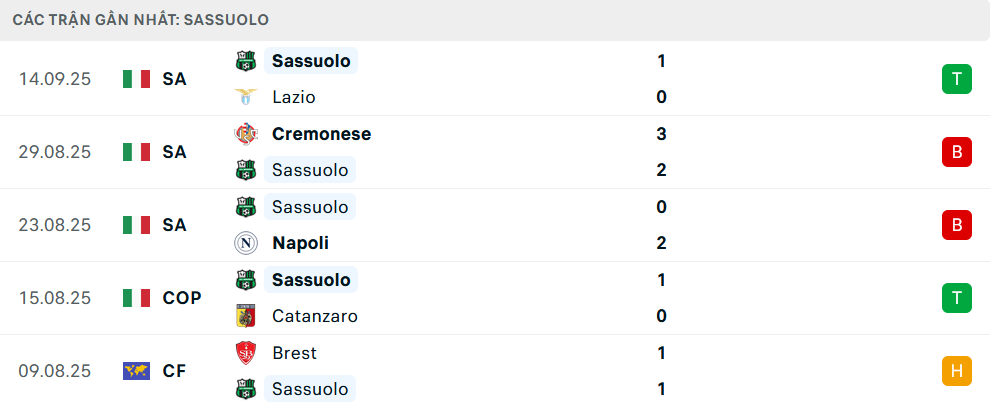 Phong độ Sassuolo 5 trận gần nhất
