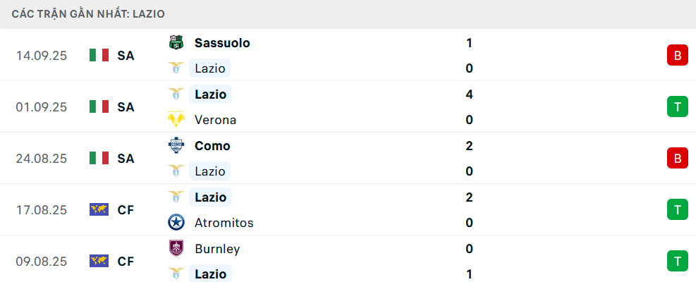 Phong độ Lazio 5 trận gần nhất