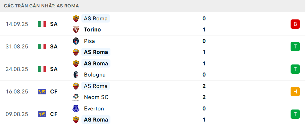 Phong độ Roma 5 trận gần nhất