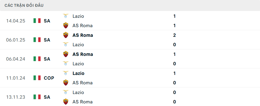 Lịch sử đối đầu Lazio vs Roma