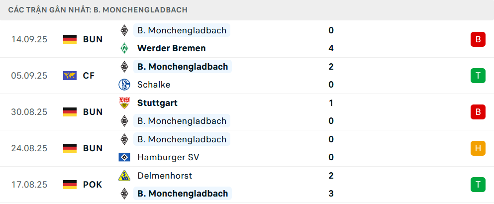 Phong độ Monchengladbach 5 trận gần nhất