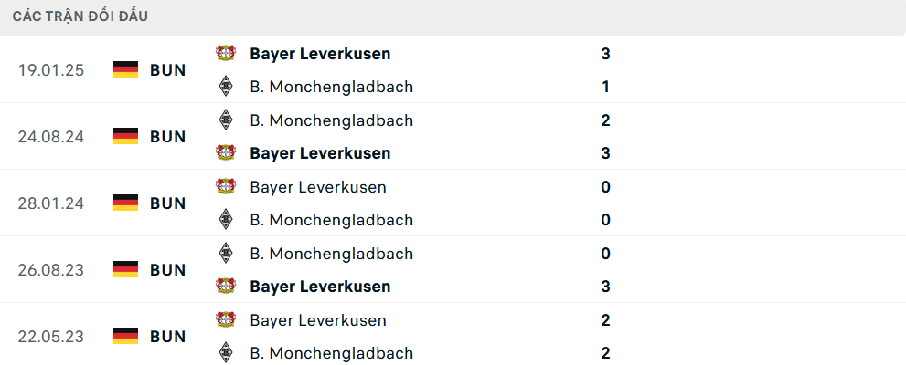 Lịch sử đối đầu 5 Leverkusen vs Monchengladbach