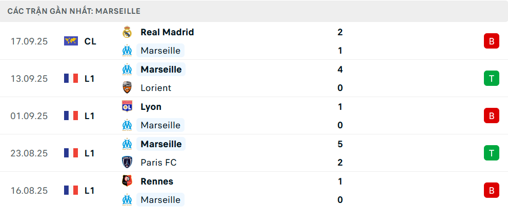 Phong độ Marseille 5 trận gần nhất