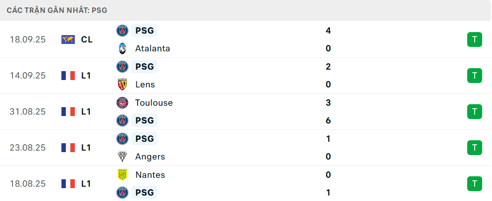 Phong độ PSG 5 trận gần nhất