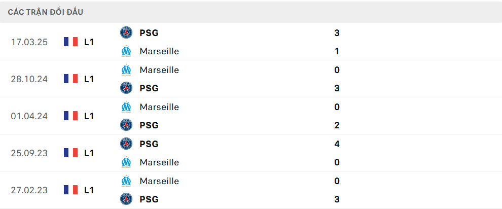 Lịch sử đối đầu Marseille vs PSG