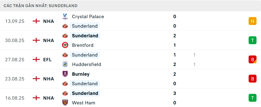Phong độ Sunderland 5 trận gần nhất Phong độ Sunderland 5 trận gần nhất