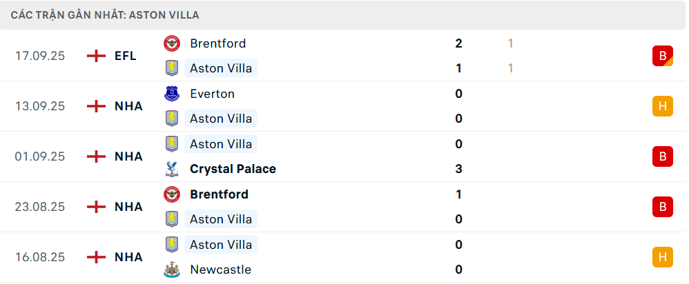 Phong độ Aston Villa 5 trận gần nhất Phong độ Aston Villa 5 trận gần nhất