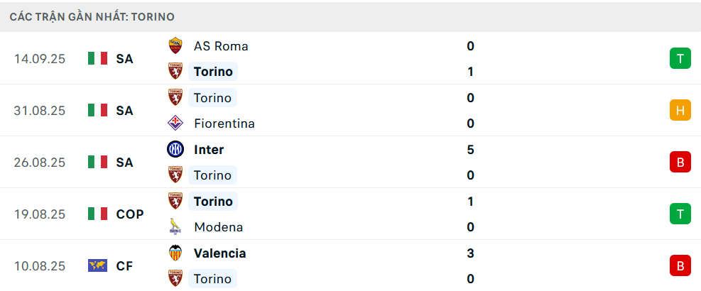 Lịch sử đối đầu Torino vs Atalanta