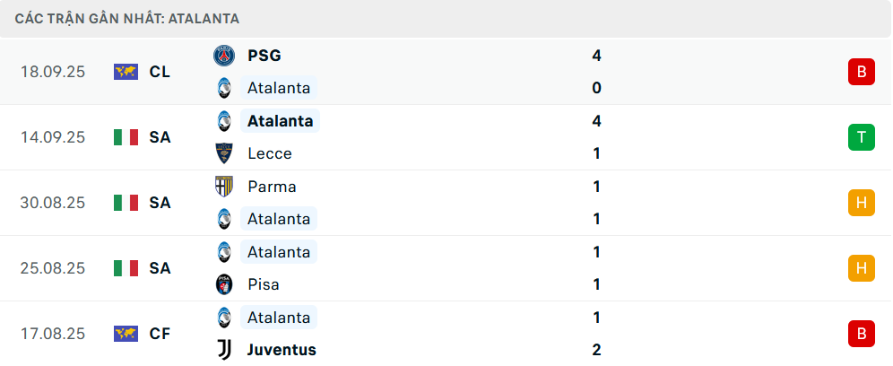 Phong độ Atalanta 5 trận gần nhất