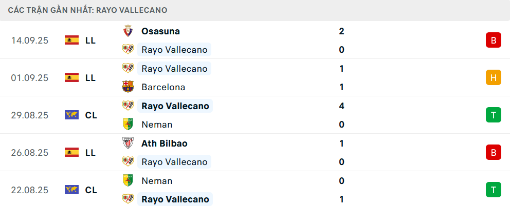 Phong độ Vallecano 5 trận gần nhất Phong độ Vallecano 5 trận gần nhất