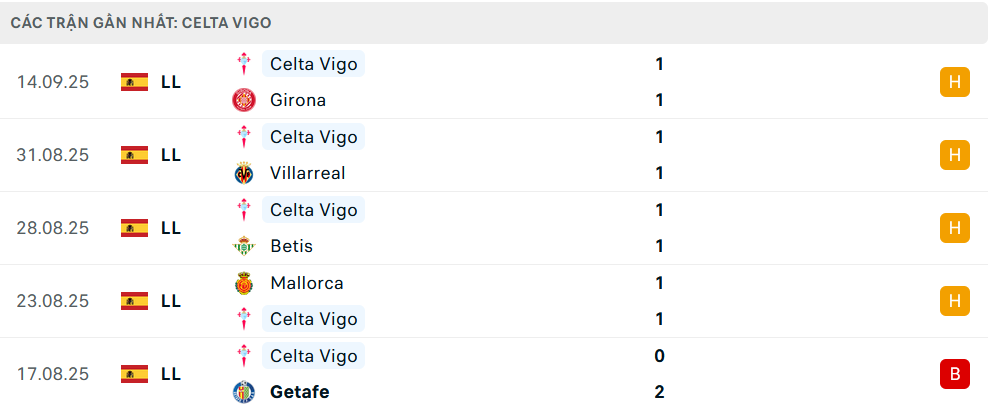 Phong độ Celta Vigo 5 trận gần nhất Phong độ Celta Vigo 5 trận gần nhất