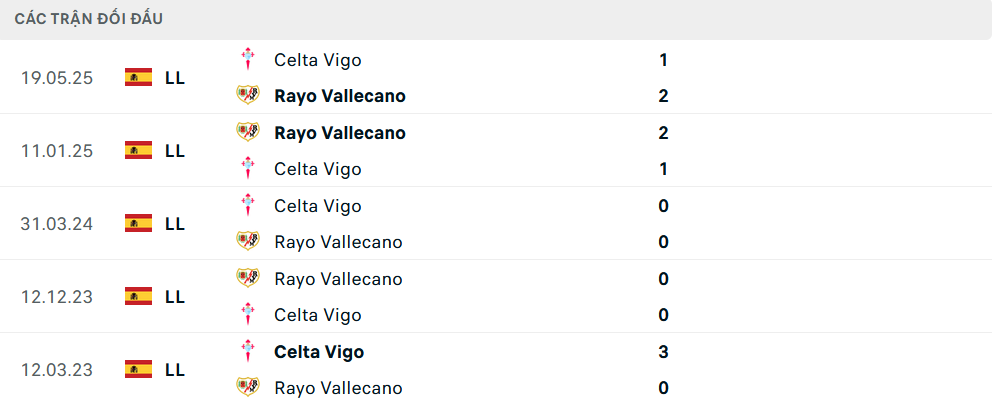Lịch sử đối đầu Vallecano vs Celta Vigo Lịch sử đối đầu Vallecano vs Celta Vigo