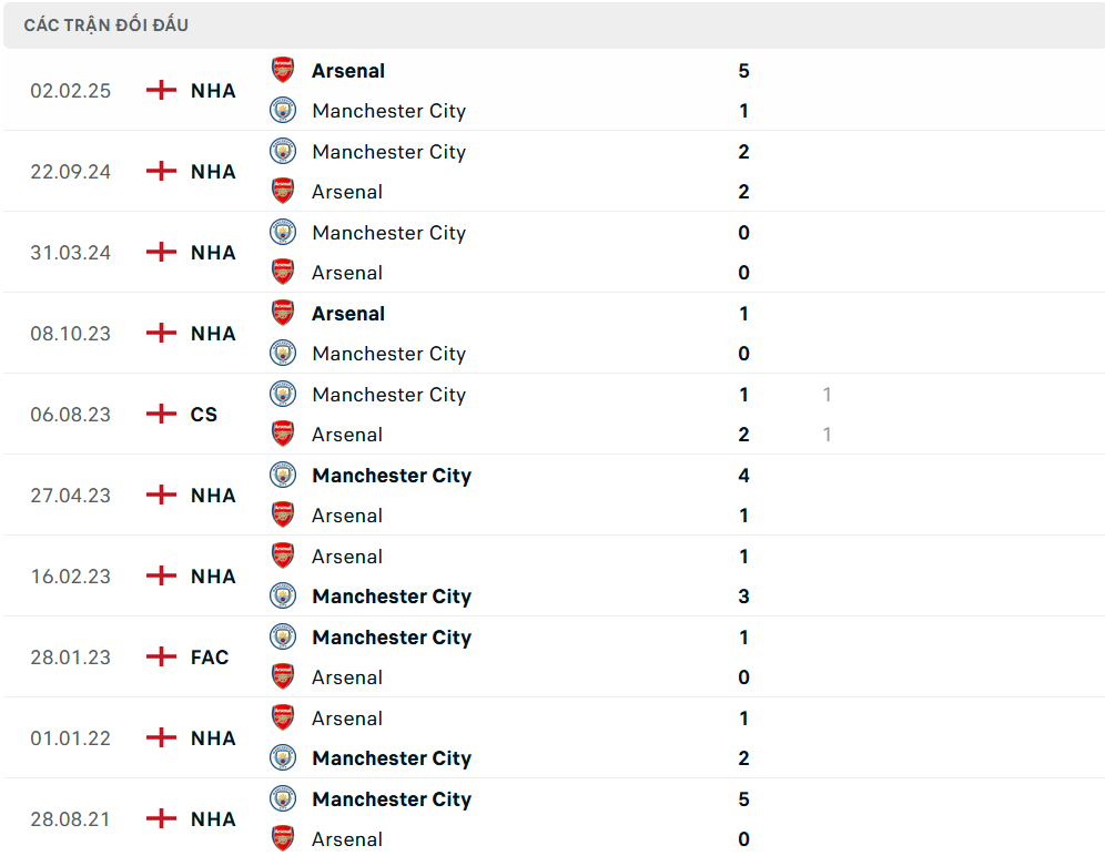 Lịch sử đối đầu Arsenal vs Man City