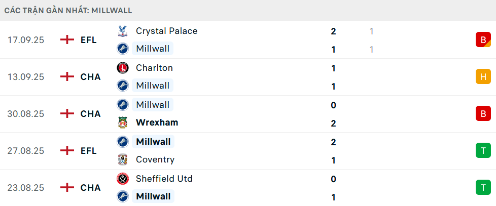 Phong độ Millwall 5 trận gần nhất Phong độ Millwall 5 trận gần nhất