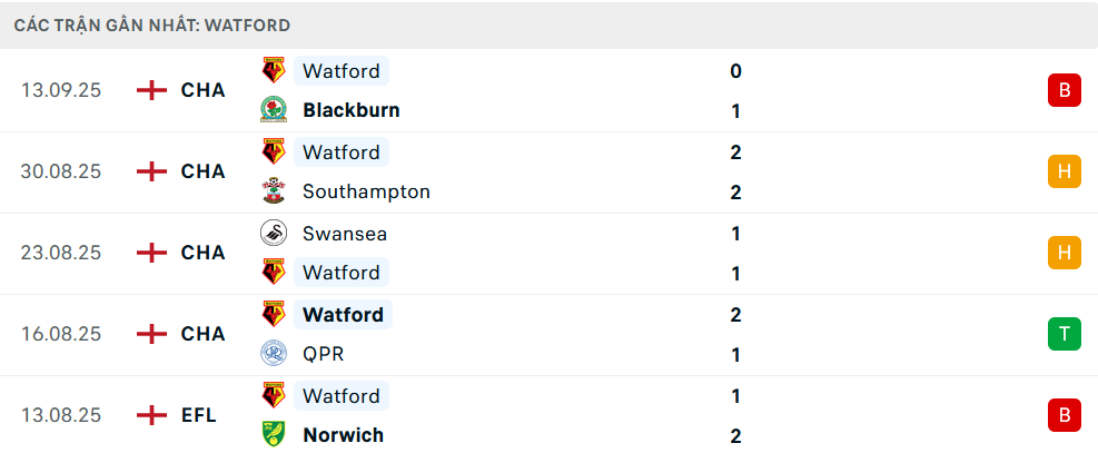 Phong độ Watford 5 trận gần nhất Phong độ Watford 5 trận gần nhất