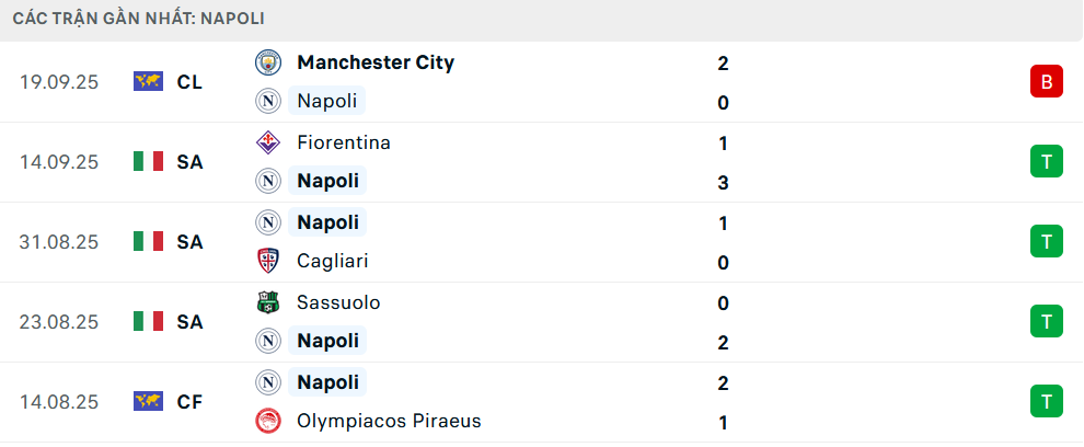 Phong độ Napoli 5 trận gần nhất