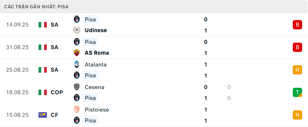 Phong độ Pisa 5 trận gần nhất