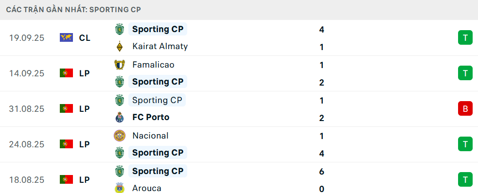 Phong độ Sporting Lisbon 5 trận gần nhất Phong độ Sporting Lisbon 5 trận gần nhất