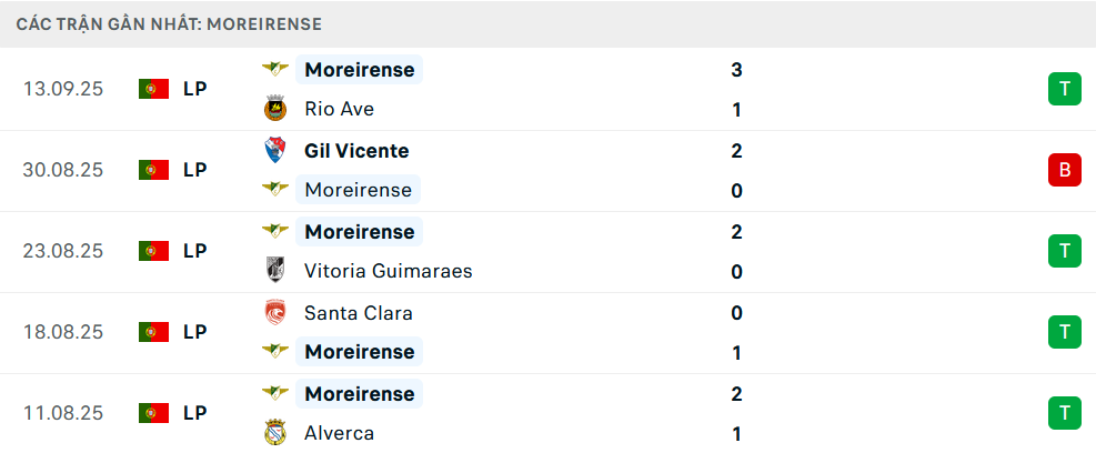Phong độ Moreirense 5 trận gần nhất Phong độ Moreirense 5 trận gần nhất