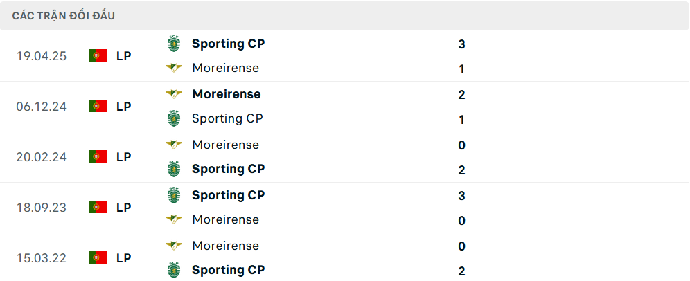 Lịch sử đối đầu Sporting Lisbon vs Moreirense Lịch sử đối đầu Sporting Lisbon vs Moreirense