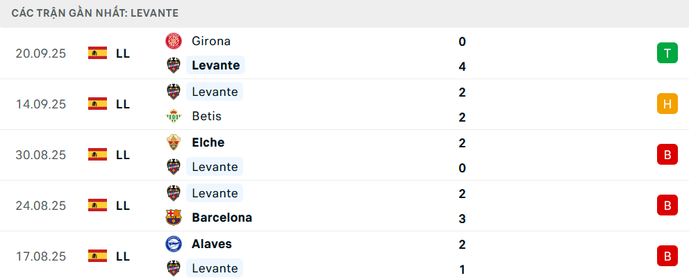 Phong độ Levante 5 trận gần nhất