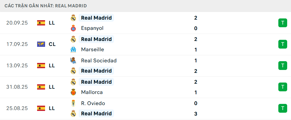 Phong độ Real Madrid 5 trận gần nhất