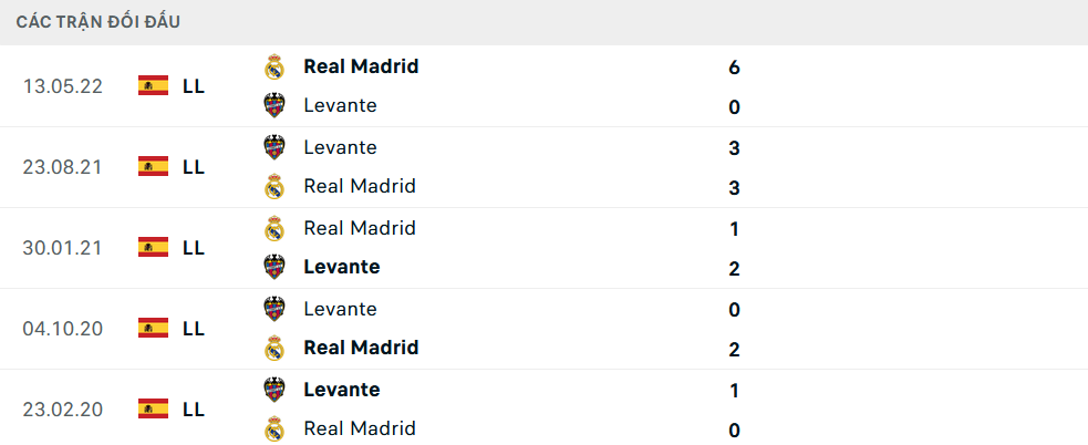 Lịch sử đối đầu Levante vs Real Madrid