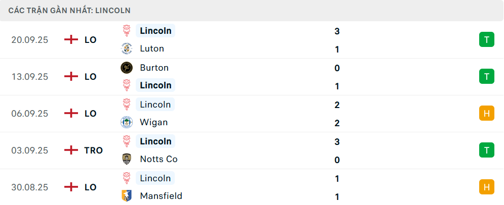 Phong độ Lincoln City 5 trận gần nhất